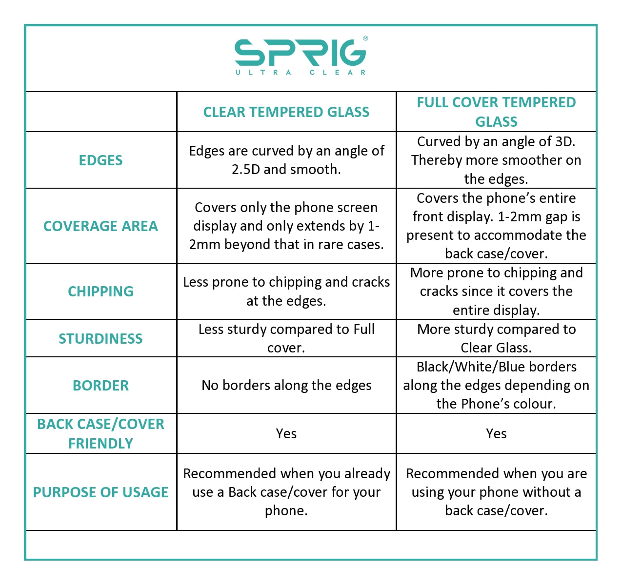 Sprig Clear Tempered Glass Screen Protector for Realme 5 Pro - Sprig